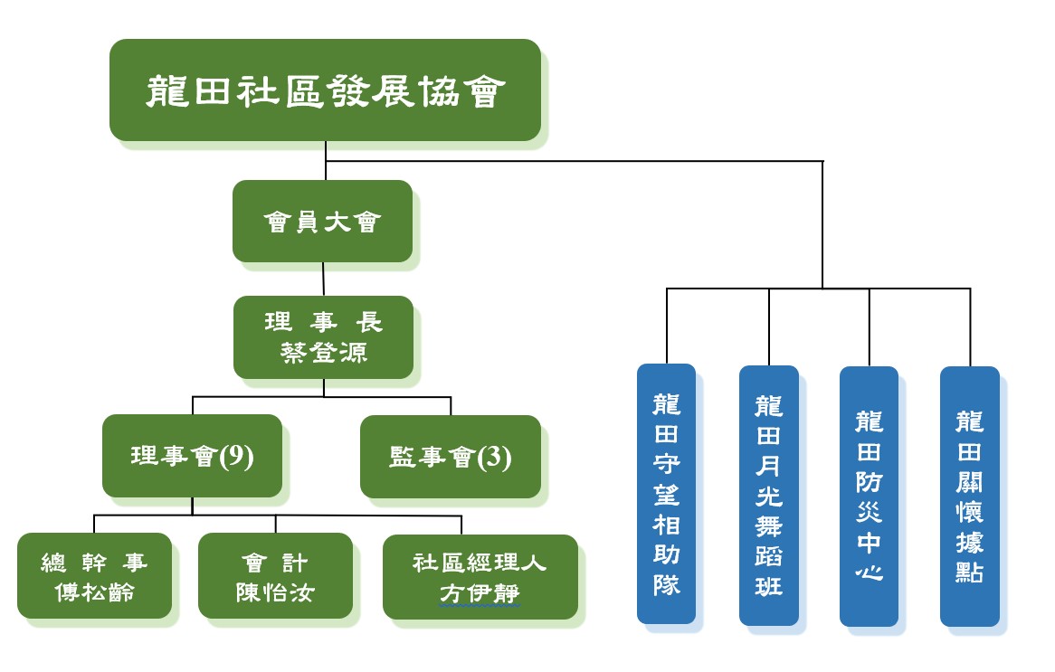 協會組織架構圖